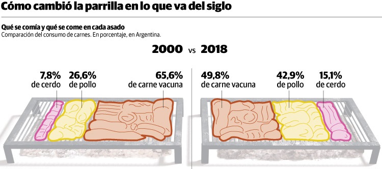consumo-carne-argentina-como-cambio-la-parrilla-argentina.